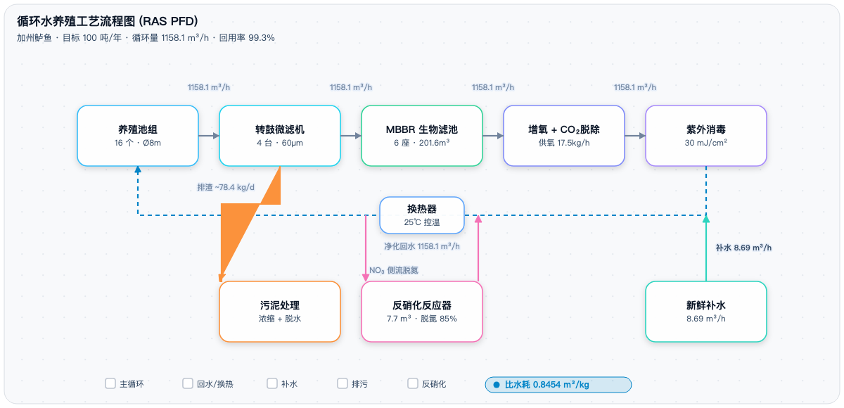 PFD 工艺流程图（引擎同源截图示意）